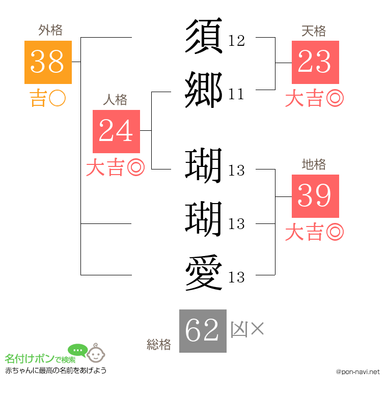 須郷 瑚瑚愛さんの姓名判断結果