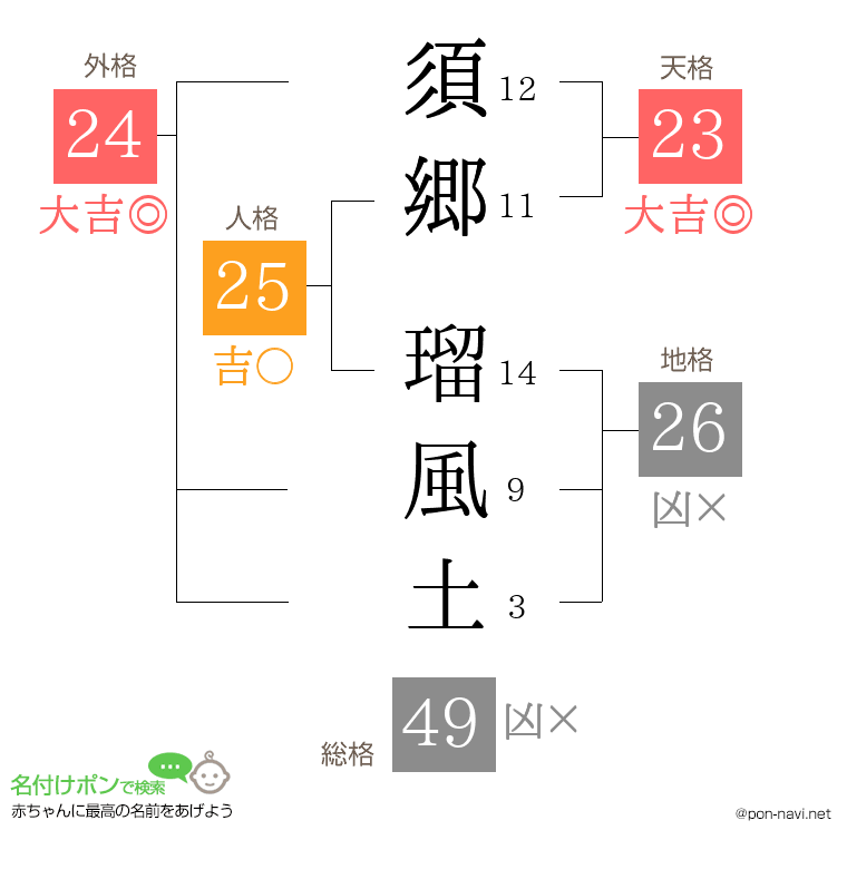 須郷 瑠風土さんの姓名判断結果