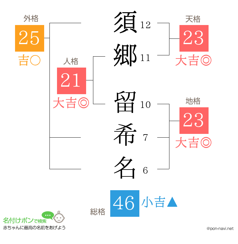 須郷 留希名さんの姓名判断結果