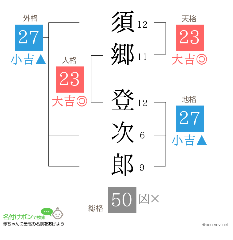 須郷 登次郎さんの姓名判断結果