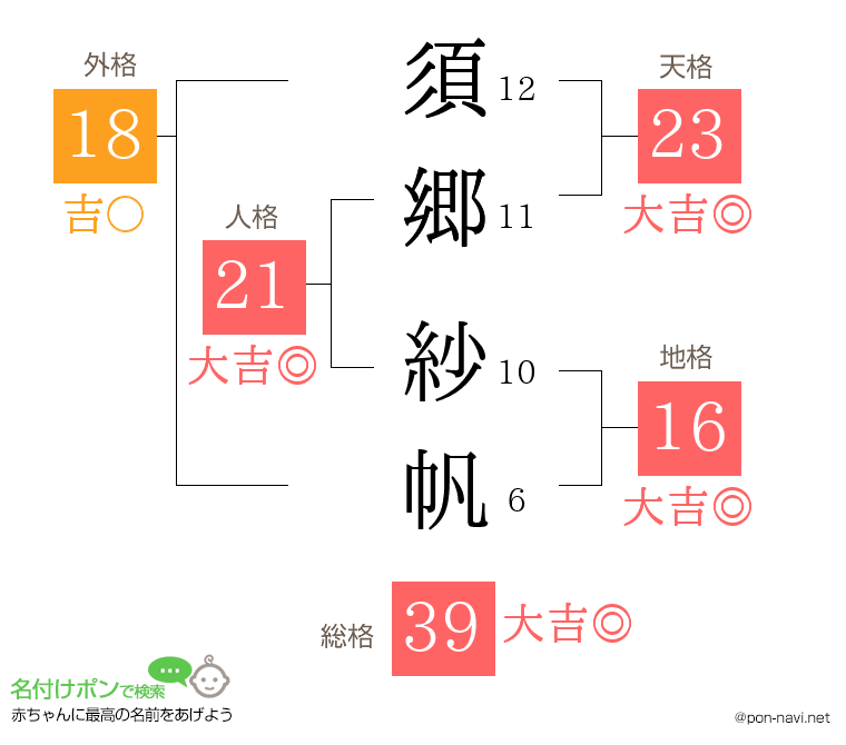 須郷 紗帆さんの姓名判断結果