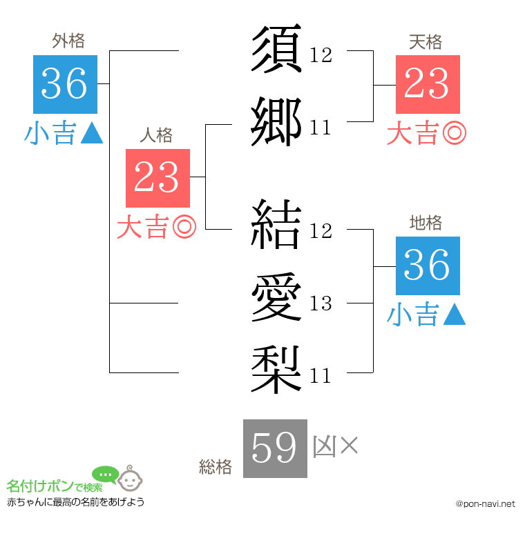 須郷 結愛梨さんの姓名判断結果