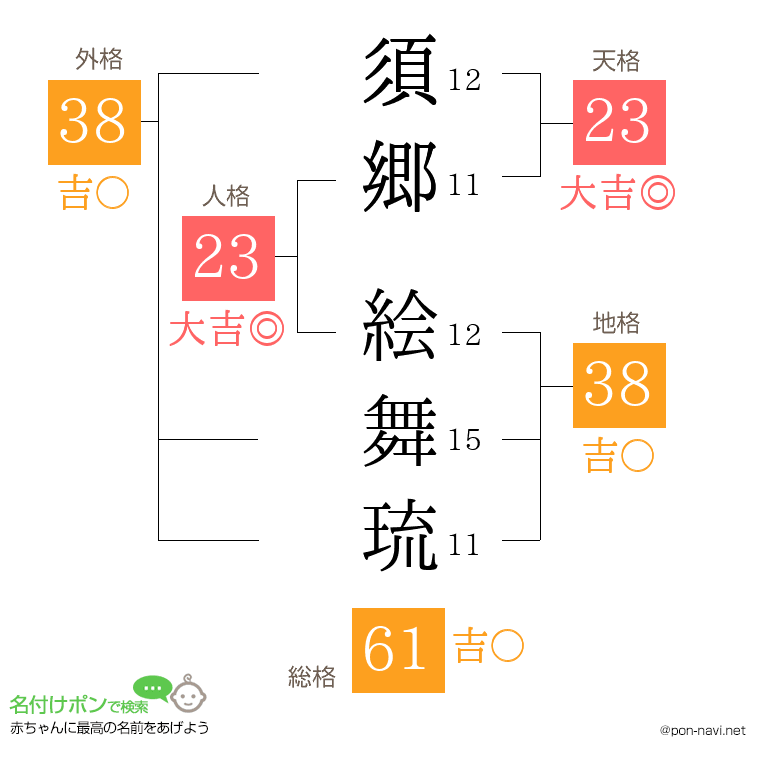須郷 絵舞琉さんの姓名判断結果
