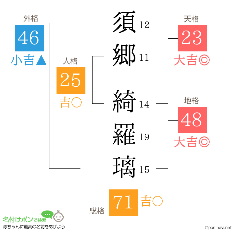 須郷 綺羅璃さんの姓名判断結果