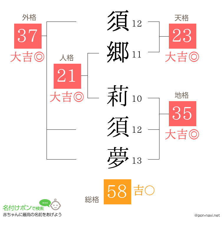 須郷 莉須夢さんの姓名判断結果