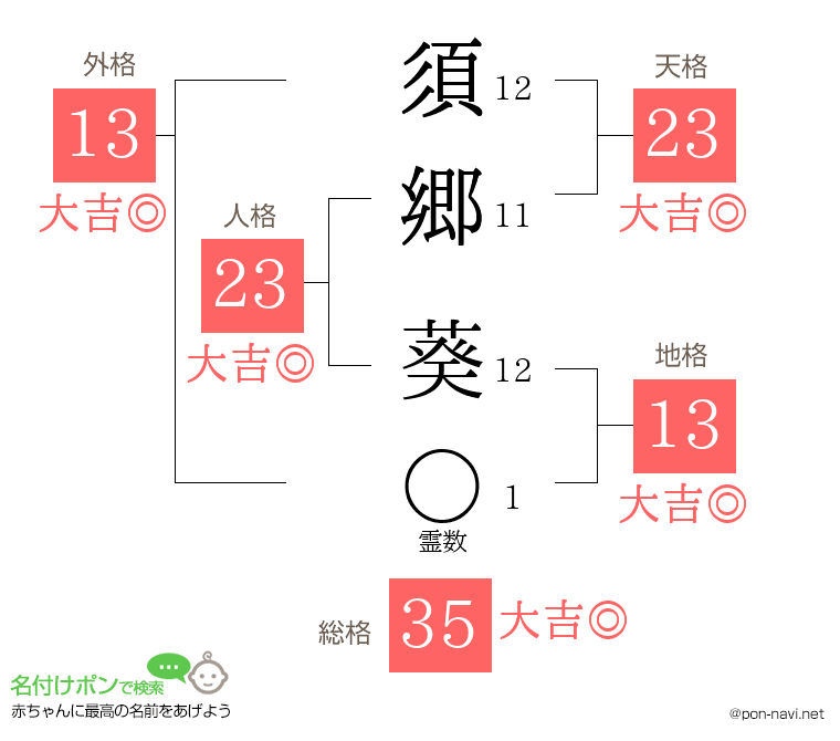 須郷 葵さんの姓名判断結果