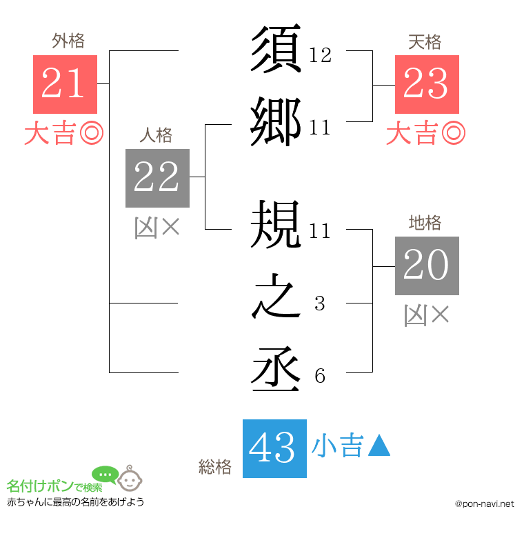 須郷 規之丞さんの姓名判断結果