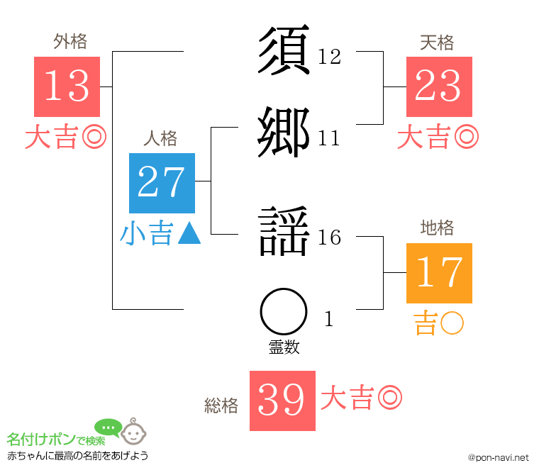 須郷 謡さんの姓名判断結果