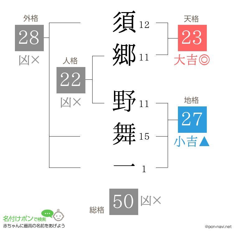 須郷 野舞一さんの姓名判断結果
