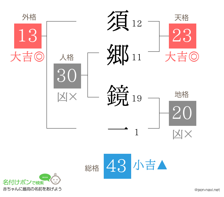 須郷 鏡一さんの姓名判断結果
