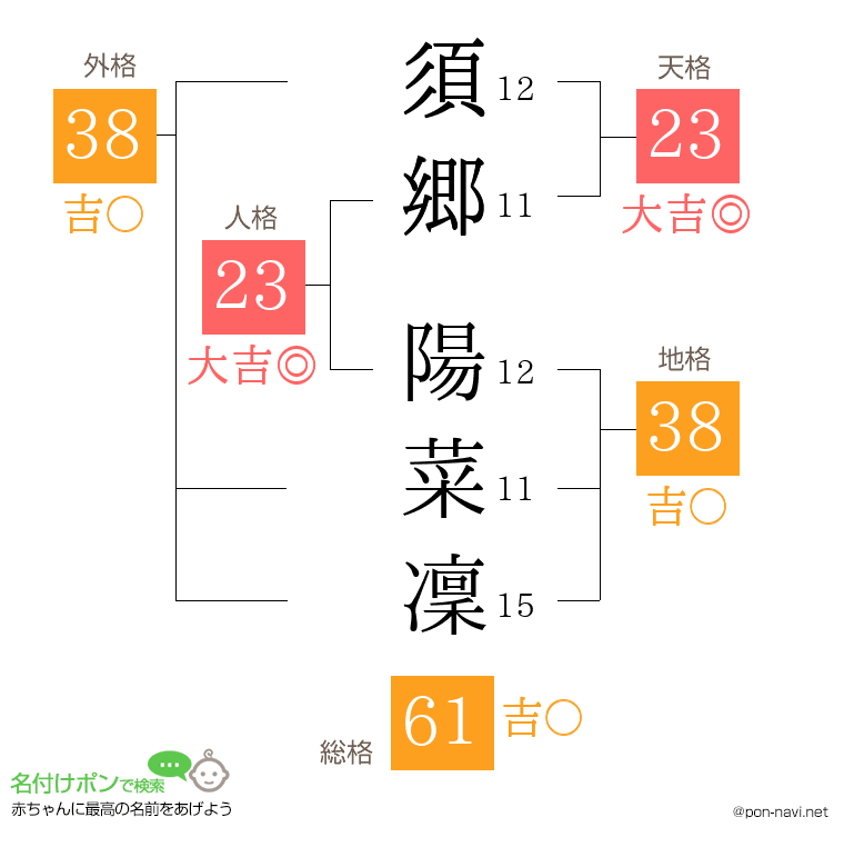 須郷 陽菜凜さんの姓名判断結果