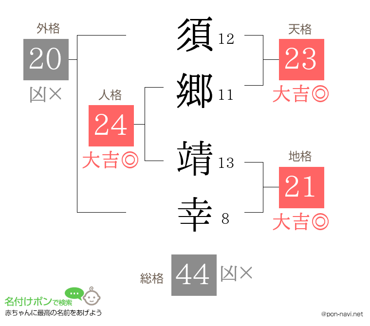 須郷 靖幸さんの姓名判断結果