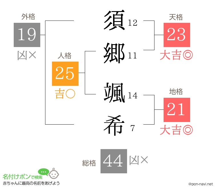 須郷 颯希さんの姓名判断結果