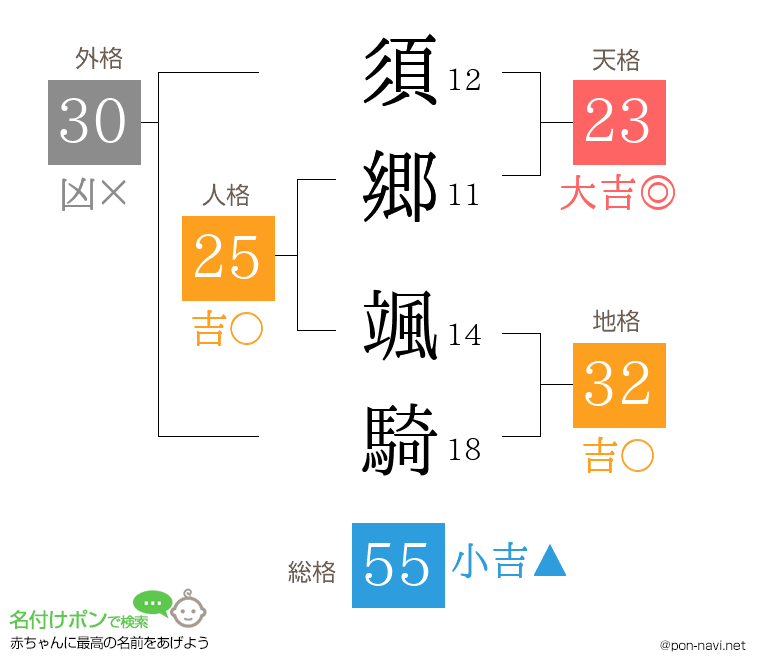 須郷 颯騎さんの姓名判断結果