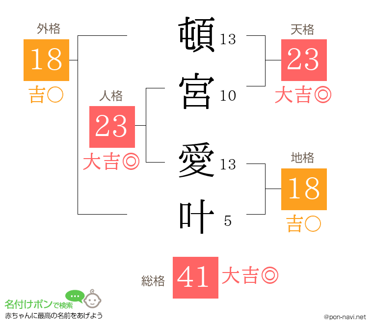 頓宮 愛叶さんの姓名判断結果