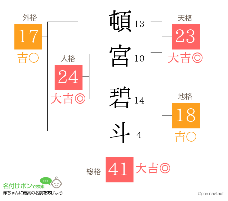 頓宮 碧斗さんの姓名判断結果