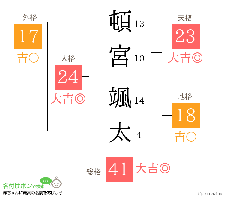 頓宮 颯太さんの姓名判断結果