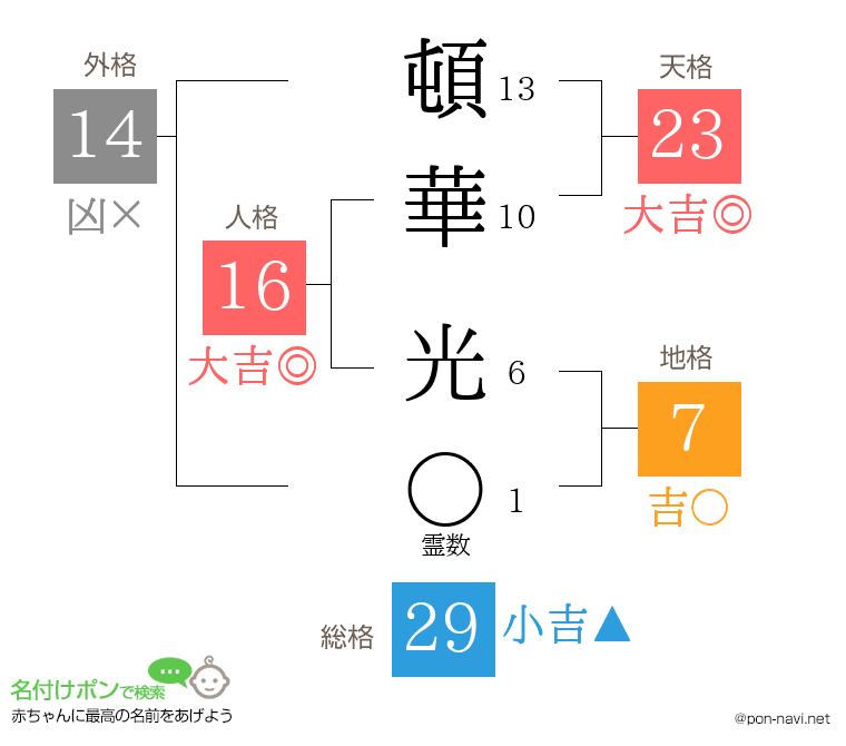 頓華 光さんの姓名判断結果