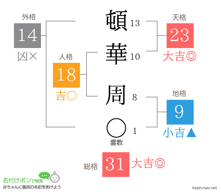 頓華 周さんの姓名判断結果