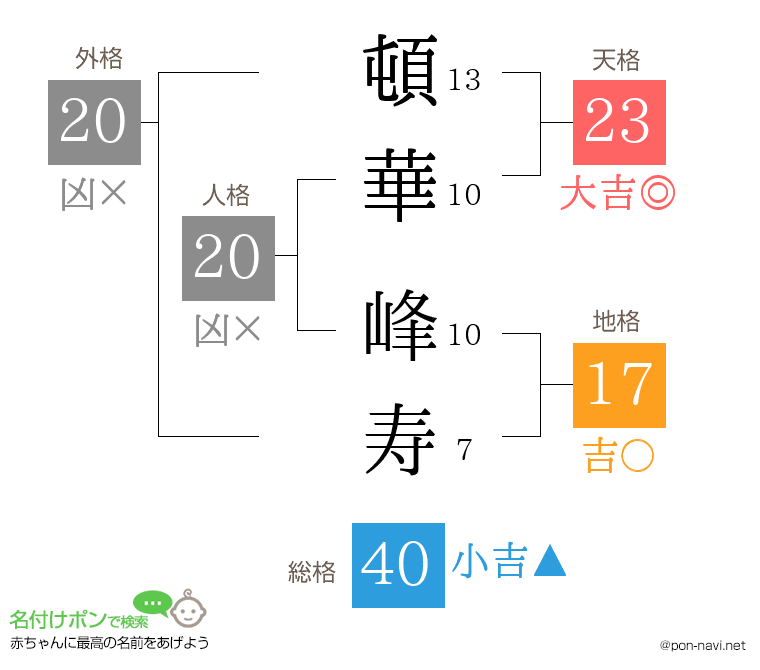 頓華 峰寿さんの姓名判断結果