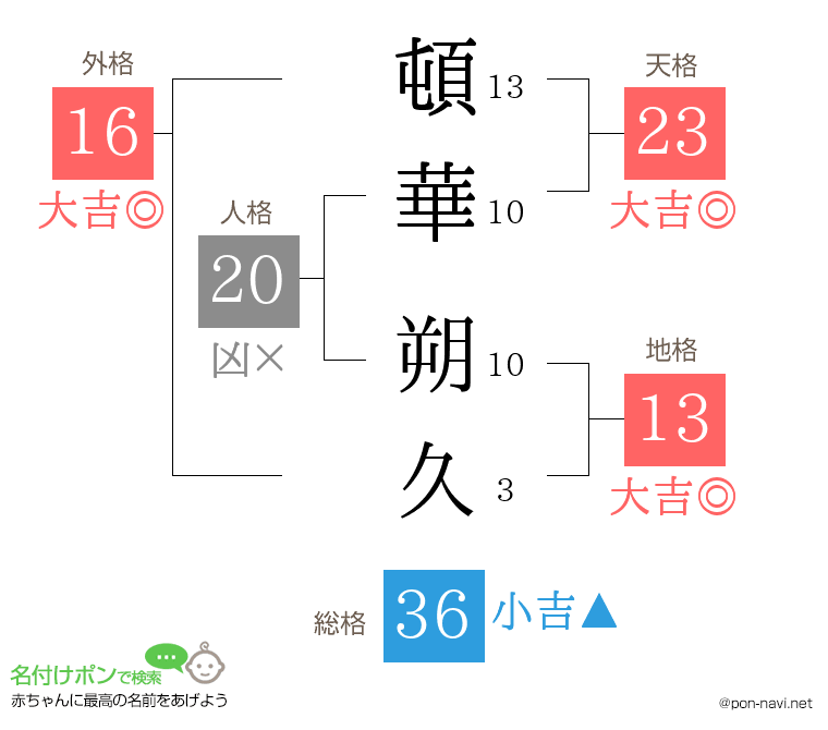頓華 朔久さんの姓名判断結果