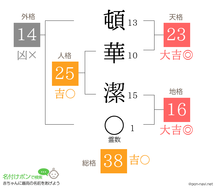 頓華 潔さんの姓名判断結果