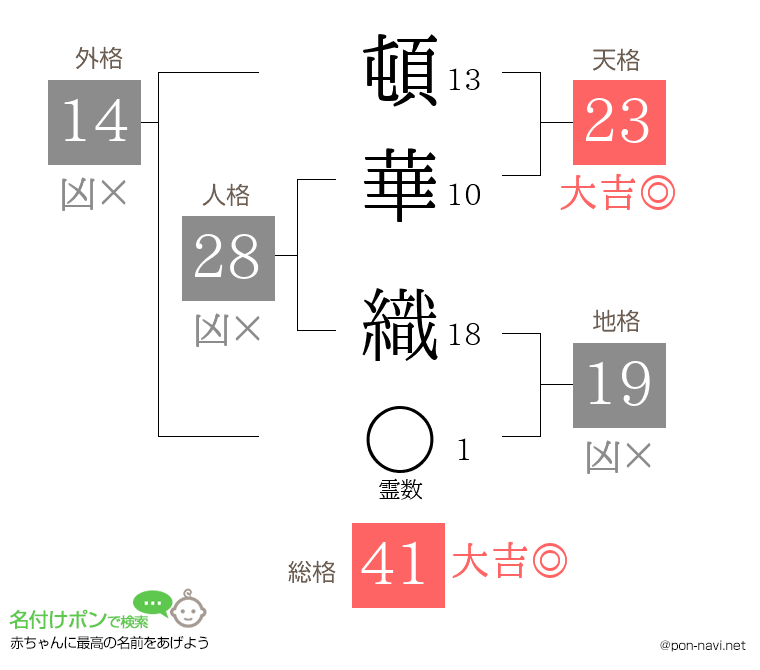 頓華 織さんの姓名判断結果