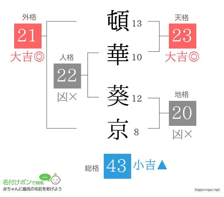 頓華 葵京さんの姓名判断結果