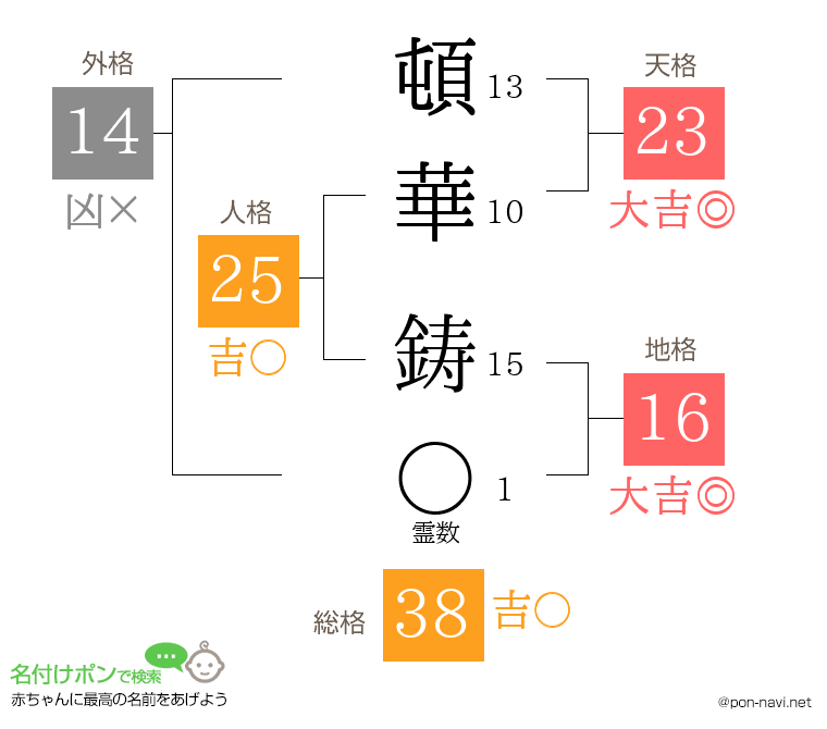 頓華 鋳さんの姓名判断結果