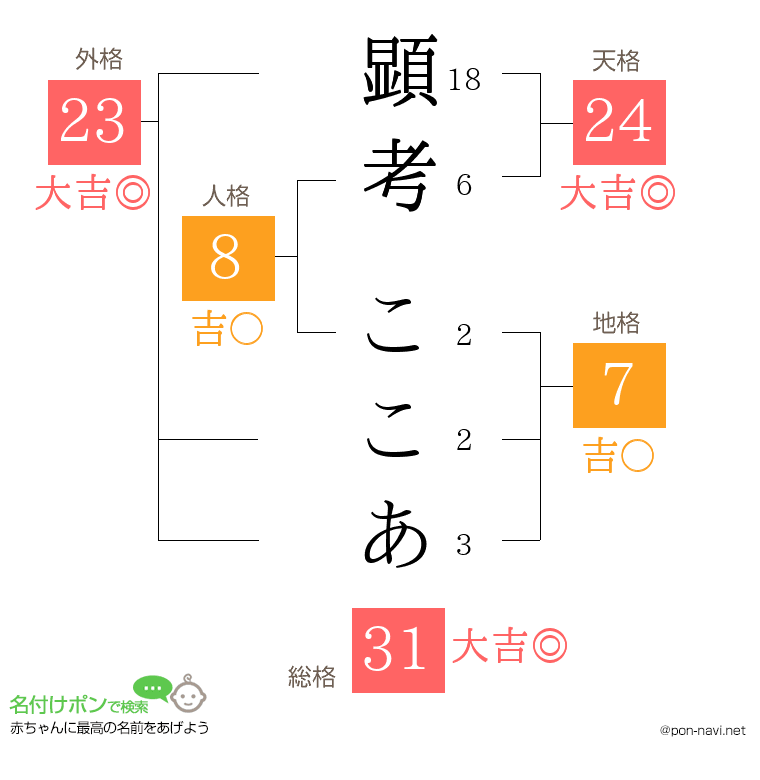 顕考 ここあさんの姓名判断結果