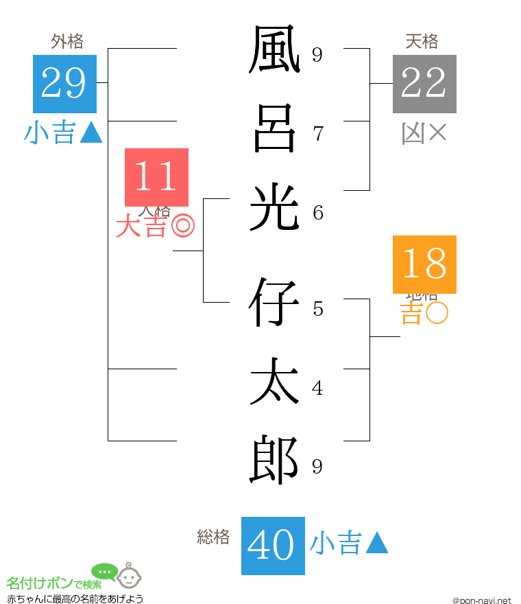 風呂光 仔太郎さんの姓名判断結果