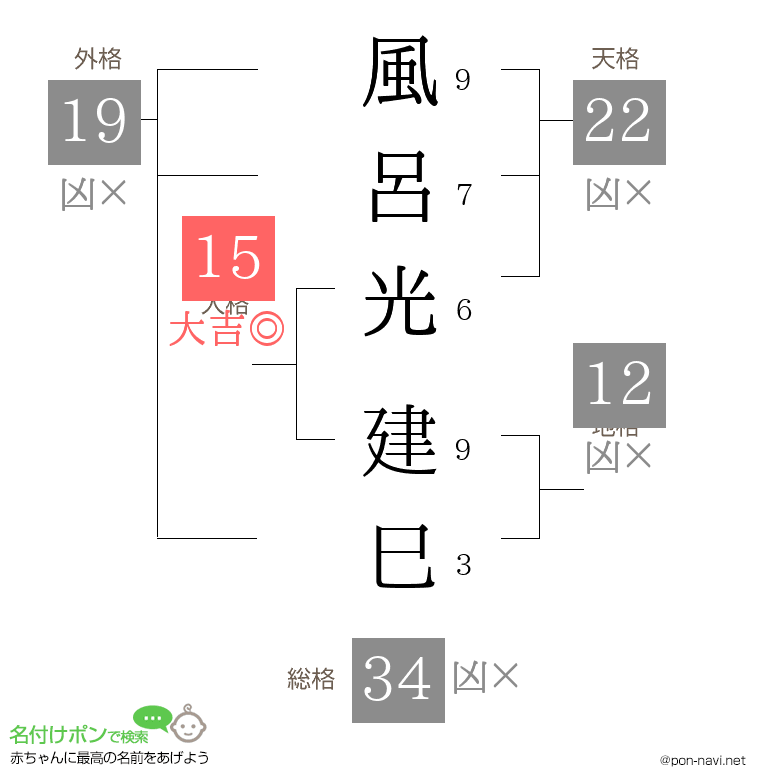 風呂光 建巳さんの姓名判断結果