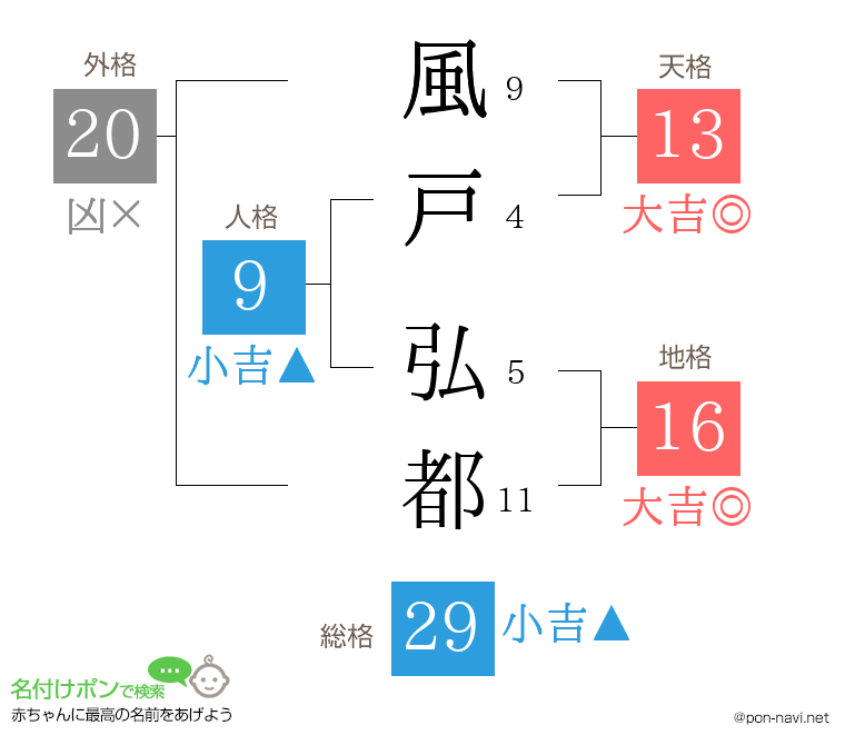 風戸 弘都さんの姓名判断結果