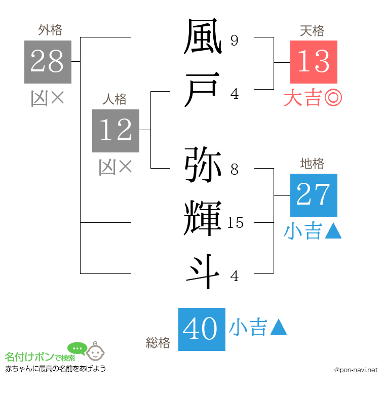 風戸 弥輝斗さんの姓名判断結果