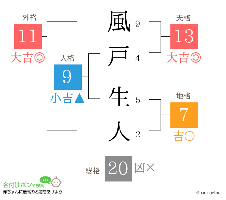 風戸 生人さんの姓名判断結果