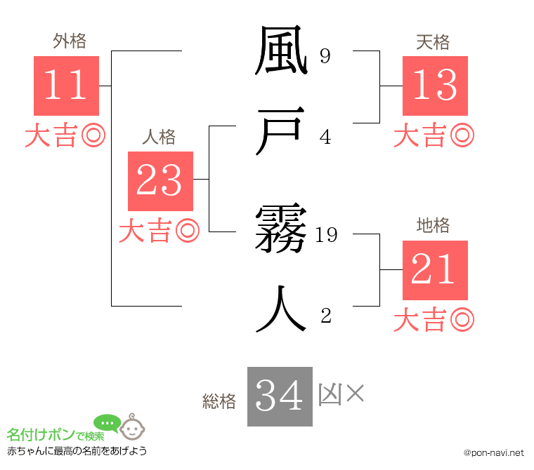 風戸 霧人さんの姓名判断結果