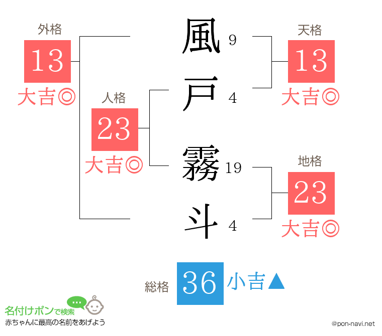 風戸 霧斗さんの姓名判断結果