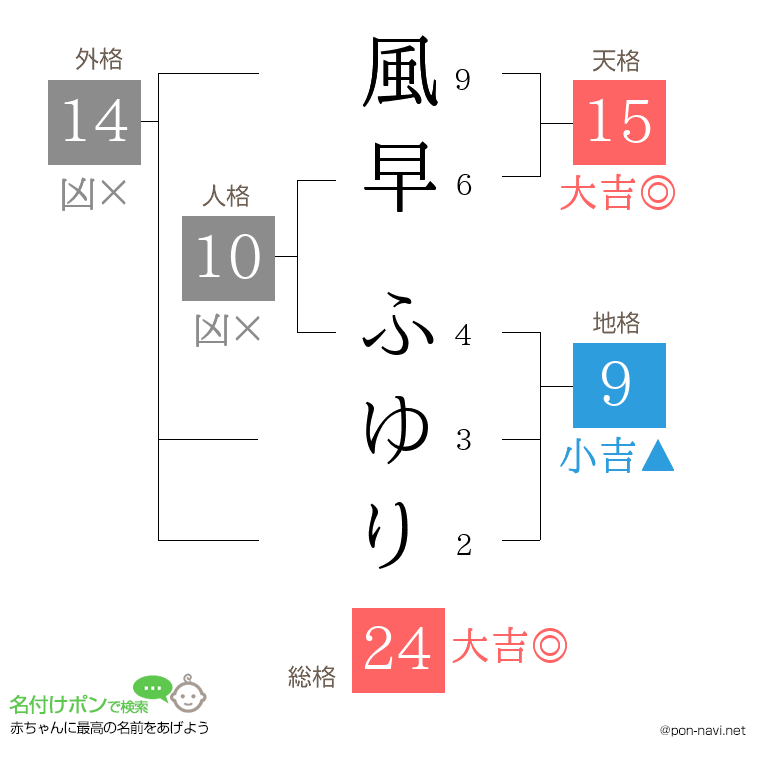 風早 ふゆりさんの姓名判断結果
