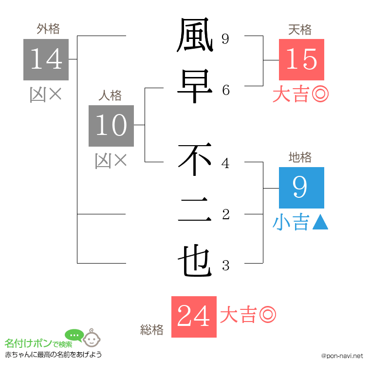 風早 不二也さんの姓名判断結果