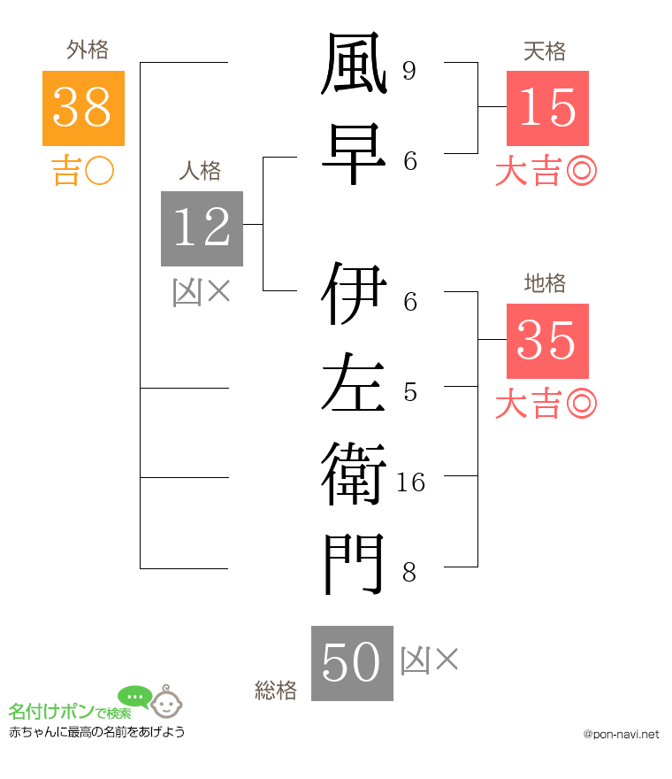 風早 伊左衛門さんの姓名判断結果