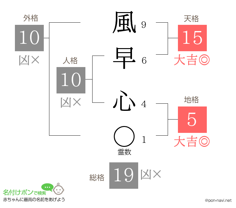 風早 心さんの姓名判断結果