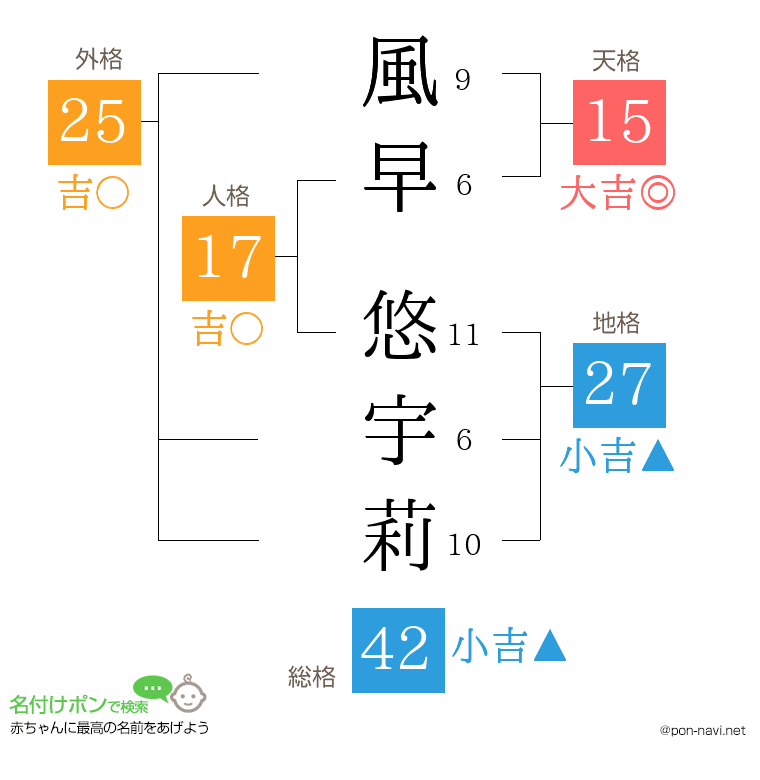 風早 悠宇莉さんの姓名判断結果