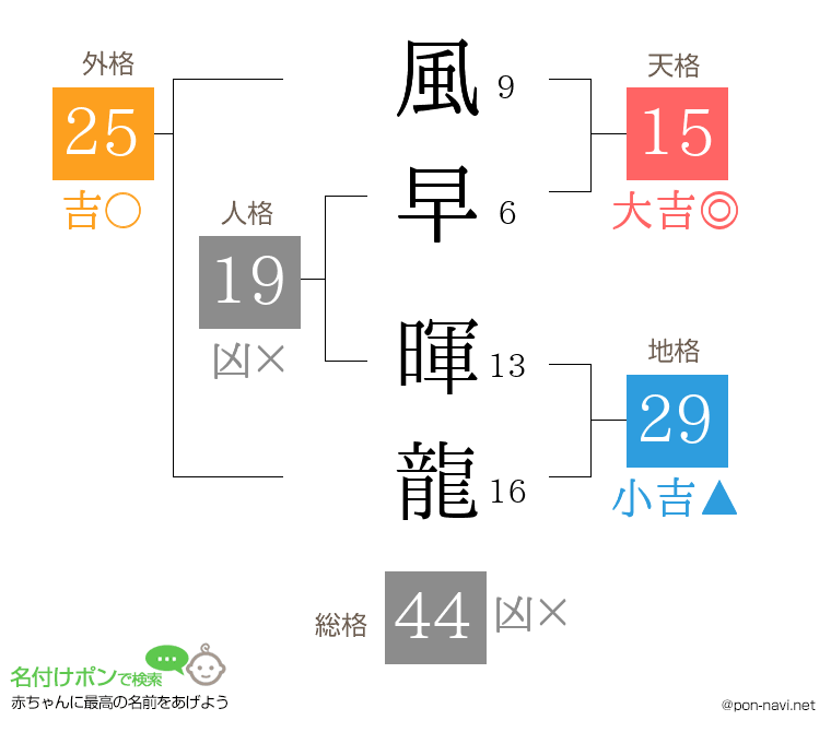 風早 暉龍さんの姓名判断結果