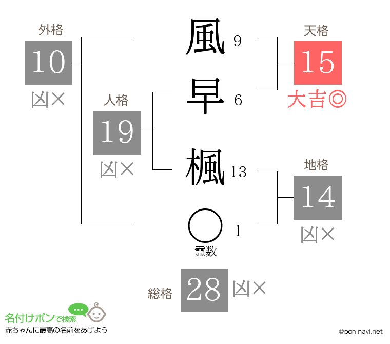 風早 楓さんの姓名判断結果