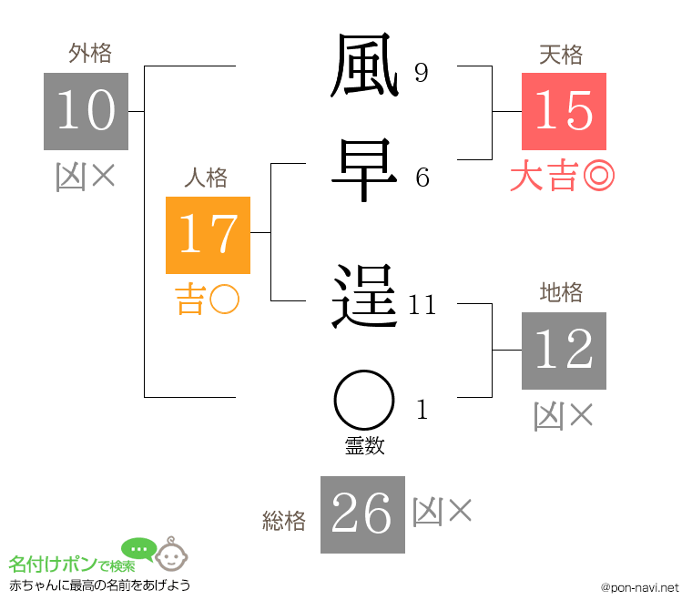 風早 逞さんの姓名判断結果