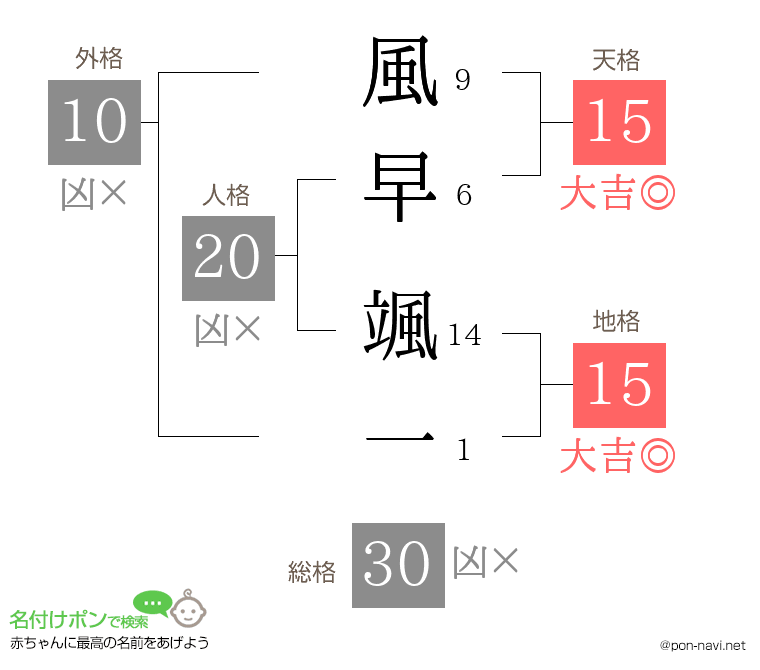 風早 颯一さんの姓名判断結果