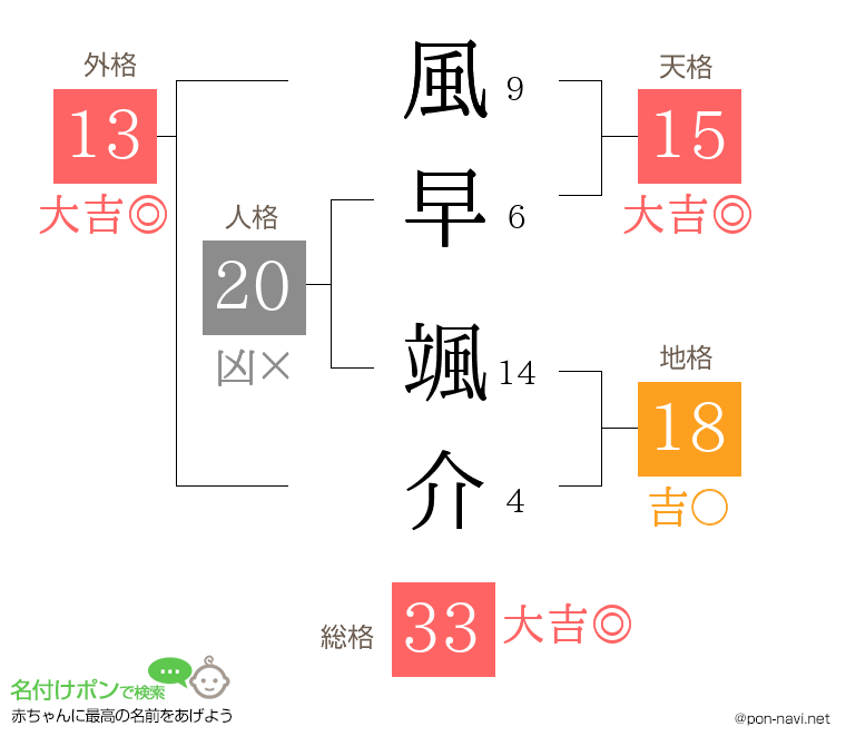 風早 颯介さんの姓名判断結果