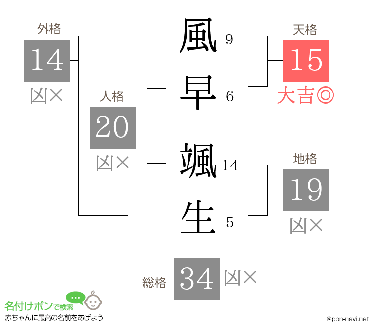 風早 颯生さんの姓名判断結果