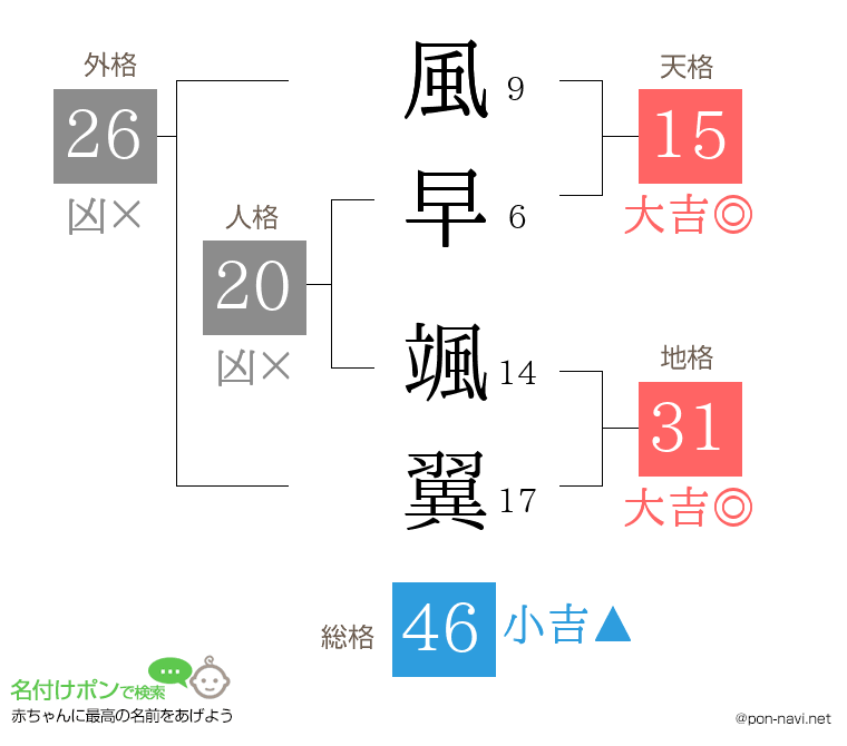 風早 颯翼さんの姓名判断結果