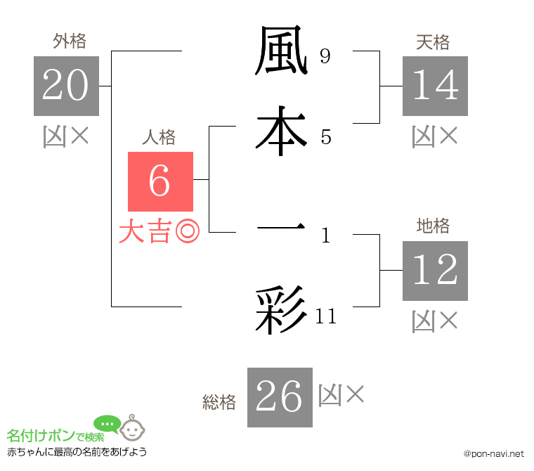 風本 一彩さんの姓名判断結果